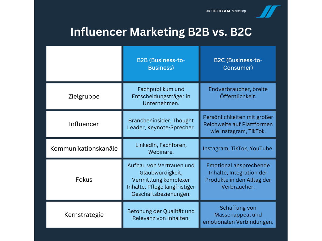 Influencer Marketing B2B vs. B2C