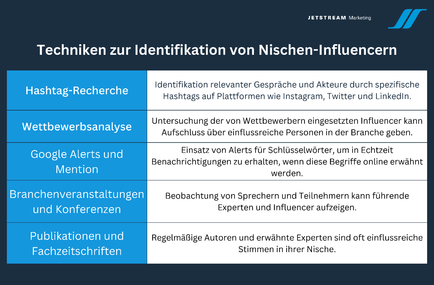 Techniken zur Identifikation von Nischen-Influencern