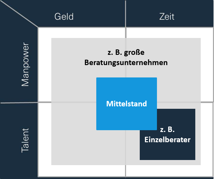 Matrix zum Consulting-Marketing