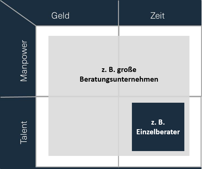 Matrix zum Beratungs-Marketing