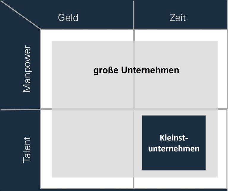 Das optimale B2B-Marketing in Abhängigkeit von der Unternehmensgröße