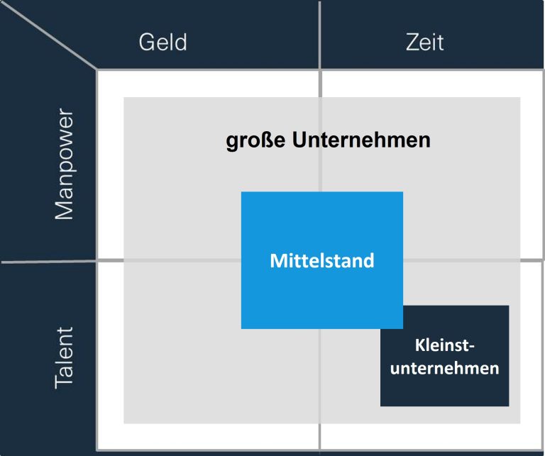 Matrix zu B2B-Marketing