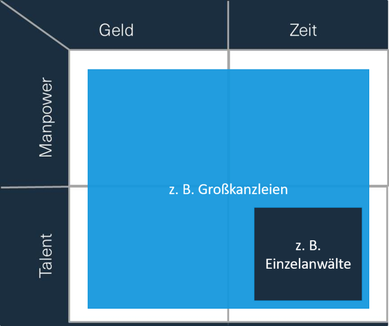 Matrix zu Kanzleimarketing