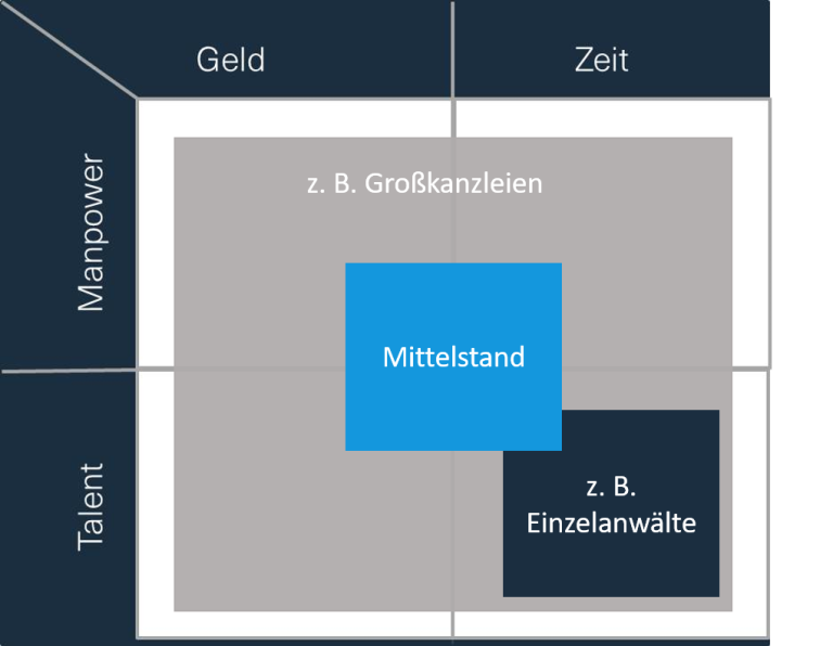 Der Mittelstand im Kanzleimarketing