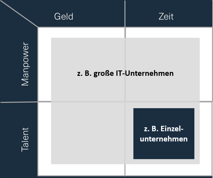 IT-Marketing-Matrix