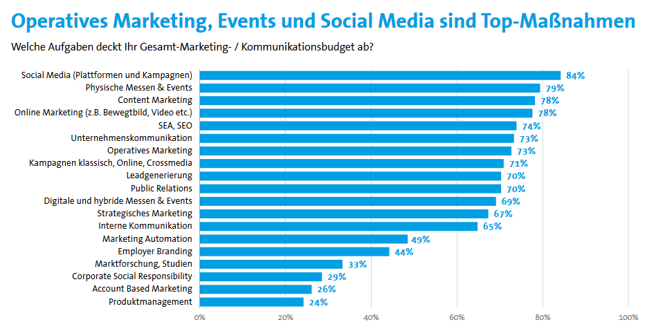 Operatives Marketing, Events und Social Media als Top-Maßnahmen