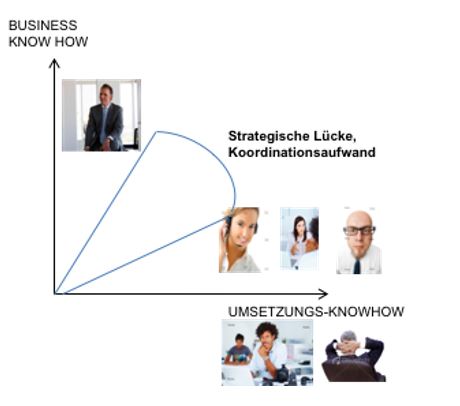 Strategische Lücke im Beratungsmarketing